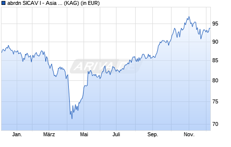 Performance des abrdn SICAV I - Asia Pacific Sustainable Equity A Acc USD (WKN 972857, ISIN LU0011963245)