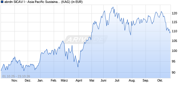 Performance des abrdn SICAV I - Asia Pacific Sustainable Equity A Acc USD (WKN 972857, ISIN LU0011963245)