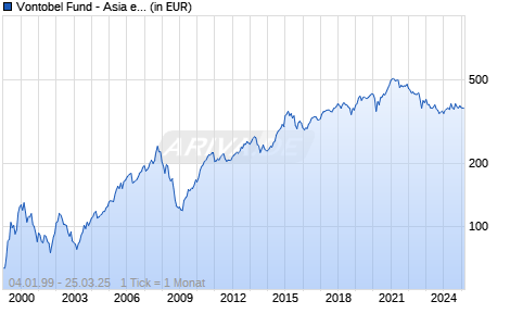 Vontobel Fund - Asia ex Japan A-USD Chart