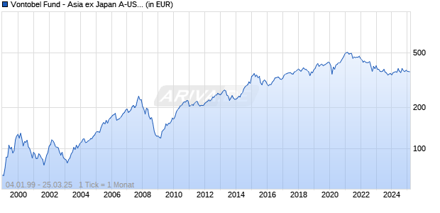 Vontobel Fund - Asia ex Japan A-USD Chart
