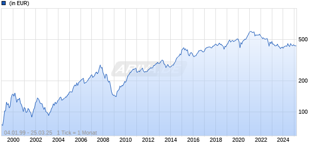 Vontobel Fund - Asia ex Japan B-USD Chart