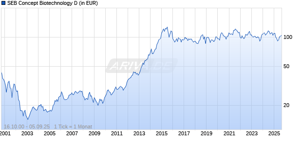 SEB Concept Biotechnology D Chart