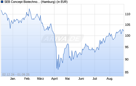 Performance des SEB Concept Biotechnology D (WKN 542164, ISIN LU0118405827)