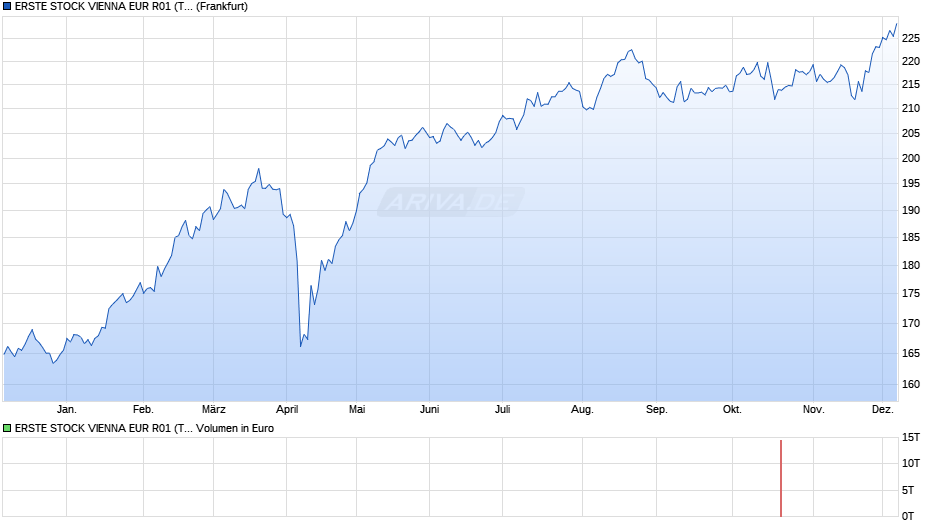 ERSTE STOCK VIENNA EUR R01 (T) Chart