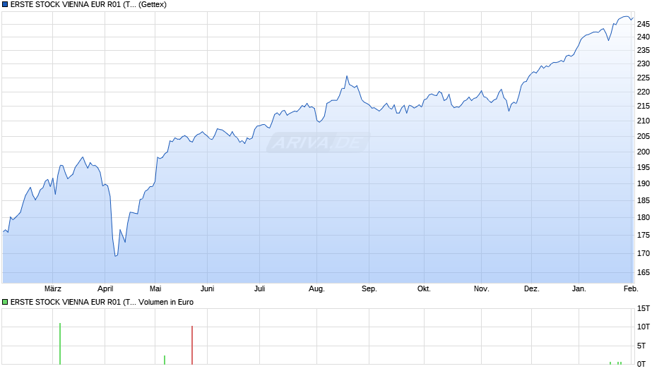 ERSTE STOCK VIENNA EUR R01 (T) Chart