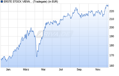 Performance des ERSTE STOCK VIENNA EUR R01 (T) (WKN 989411, ISIN AT0000813001)
