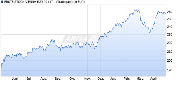 Performance des ERSTE STOCK VIENNA EUR R01 (T) (WKN 989411, ISIN AT0000813001)