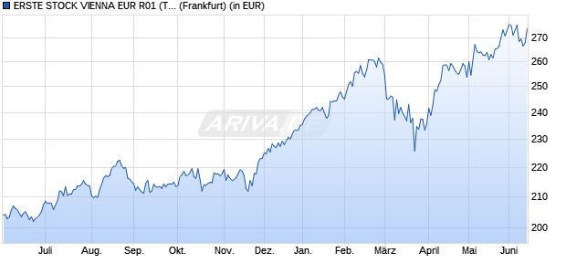 Performance des ERSTE STOCK VIENNA EUR R01 (T) (WKN 989411, ISIN AT0000813001)