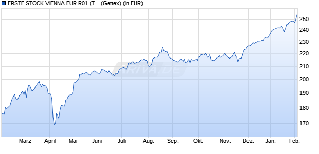 Performance des ERSTE STOCK VIENNA EUR R01 (T) (WKN 989411, ISIN AT0000813001)