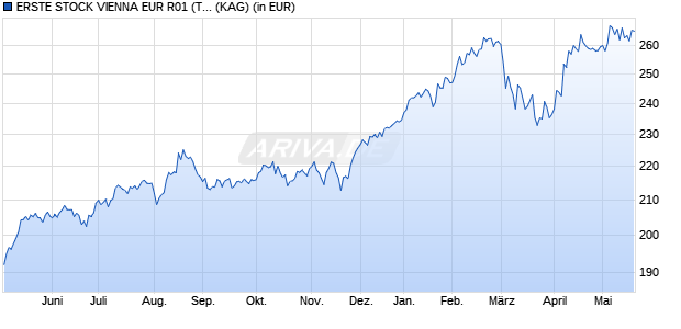 Performance des ERSTE STOCK VIENNA EUR R01 (T) (WKN 989411, ISIN AT0000813001)