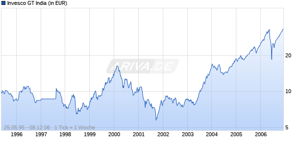 Invesco GT India Chart