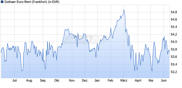 Performance des Gothaer Euro-Rent (WKN 847109, ISIN DE0008471095)