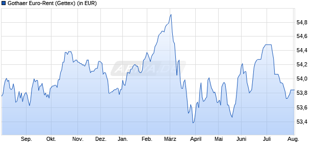 Performance des Gothaer Euro-Rent (WKN 847109, ISIN DE0008471095)