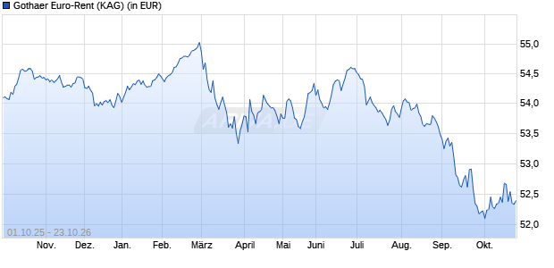Performance des Gothaer Euro-Rent (WKN 847109, ISIN DE0008471095)