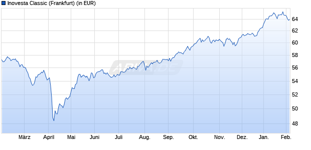 Performance des Inovesta Classic (WKN 511749, ISIN DE0005117493)