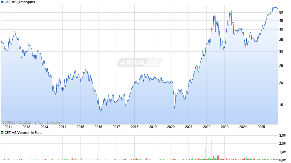 CEZ Chart