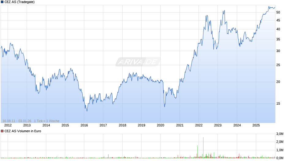 CEZ Chart
