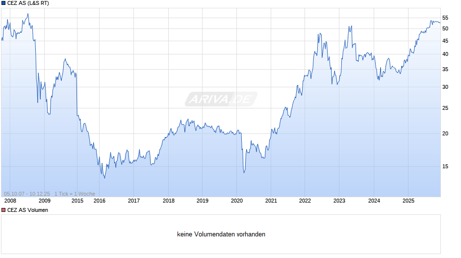 CEZ Chart