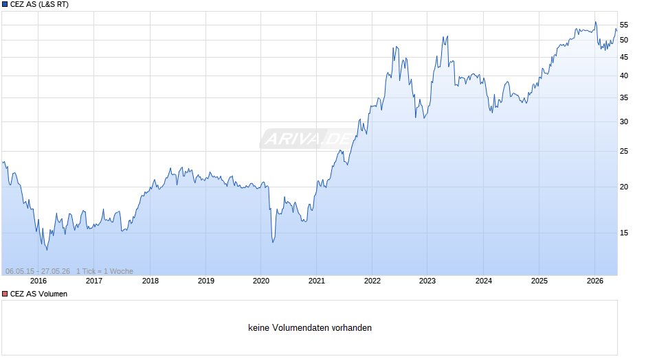 CEZ Chart
