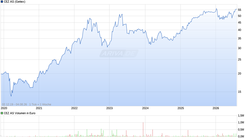 CEZ Chart