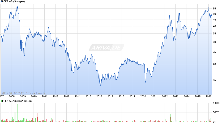 CEZ Chart