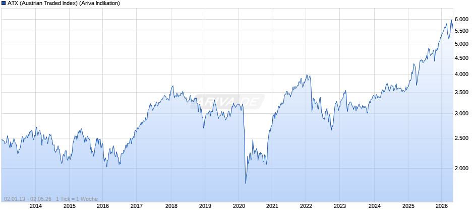 ATX (Austrian Traded Index) Chart