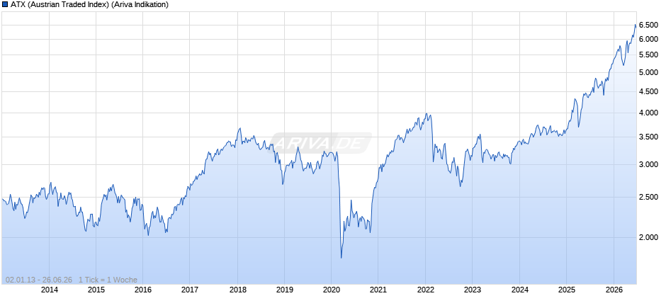 ATX (Austrian Traded Index) Chart
