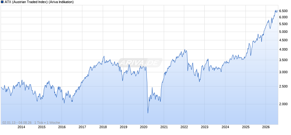ATX (Austrian Traded Index) Chart