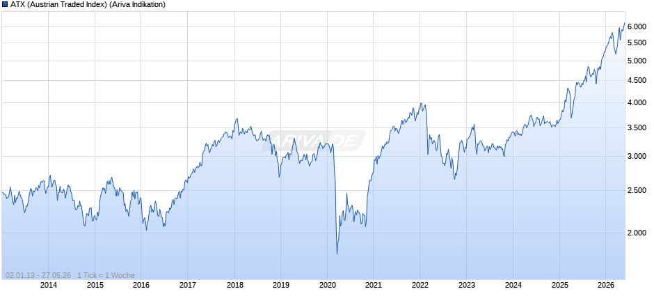 ATX (Austrian Traded Index) Chart