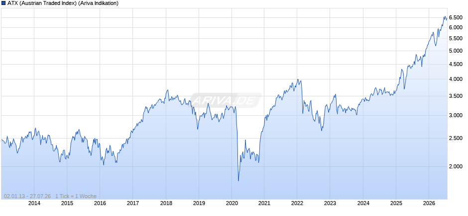 ATX (Austrian Traded Index) Chart