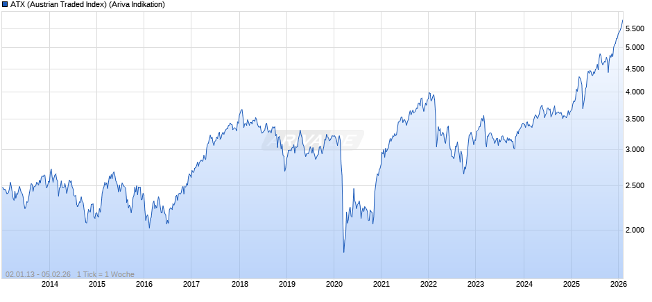 ATX (Austrian Traded Index) Chart
