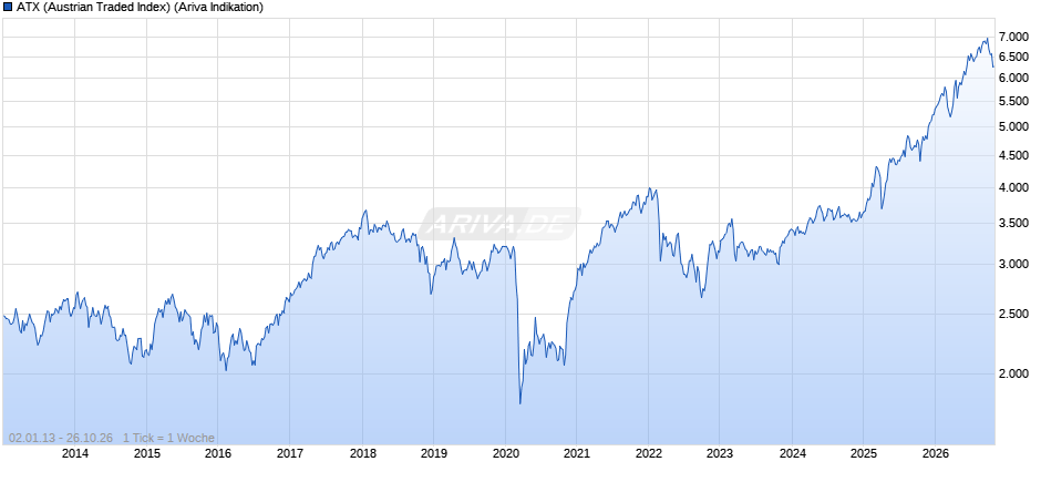 ATX (Austrian Traded Index) Chart