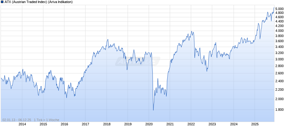 ATX (Austrian Traded Index) Chart