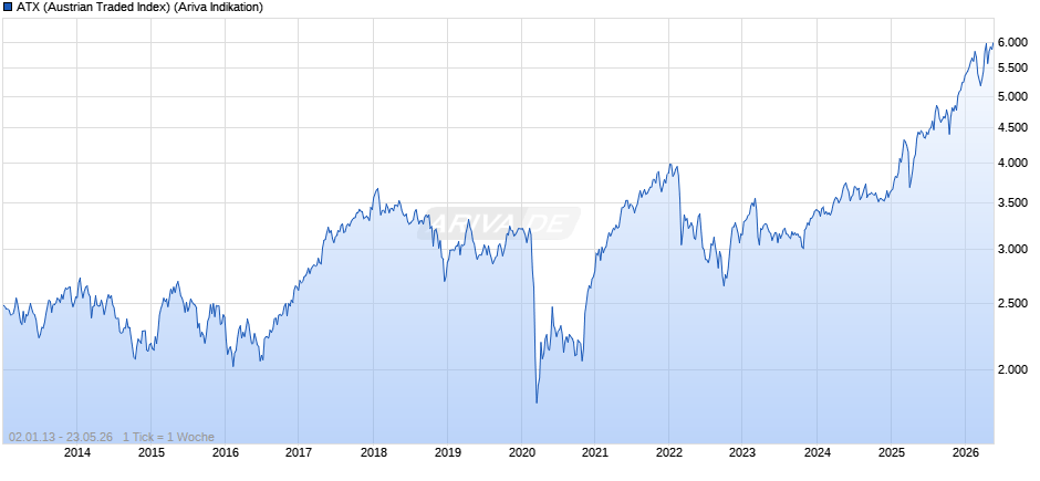 ATX (Austrian Traded Index) Chart