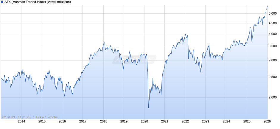 ATX (Austrian Traded Index) Chart