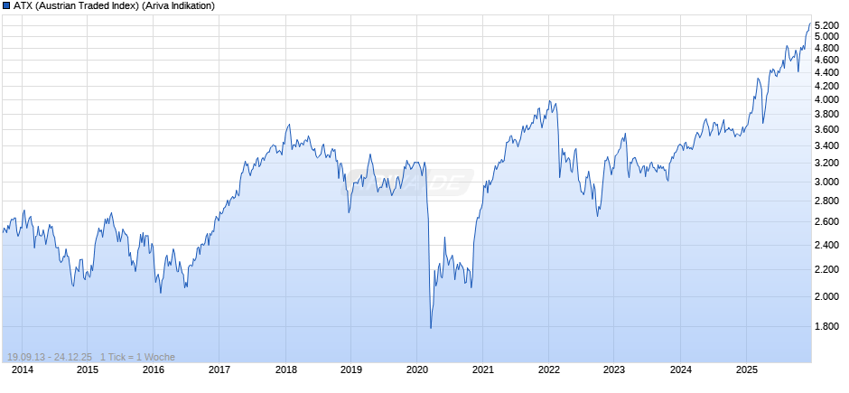 ATX (Austrian Traded Index) Chart