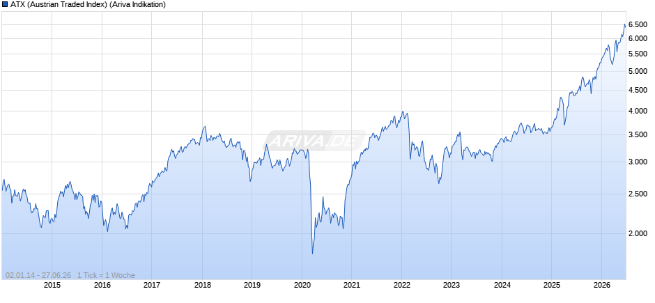 ATX (Austrian Traded Index) Chart