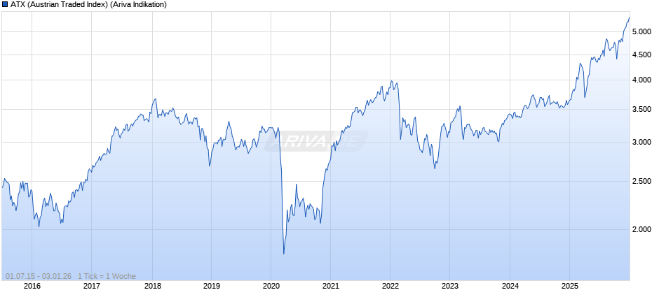 ATX (Austrian Traded Index) Chart