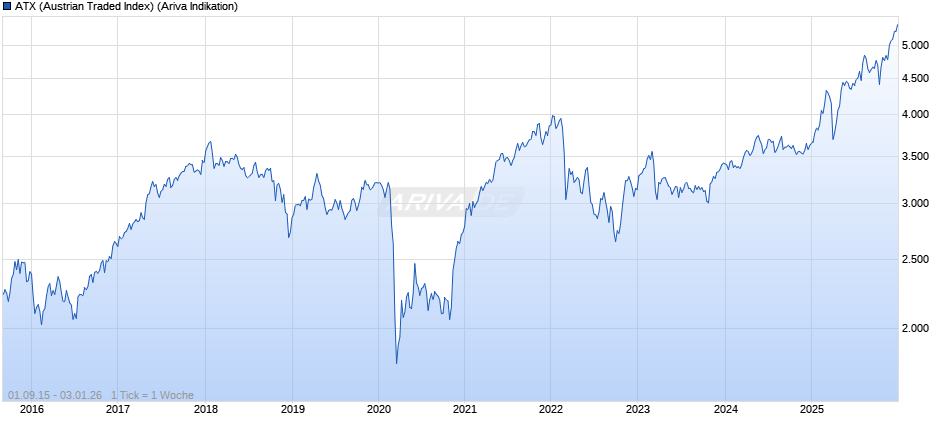 ATX (Austrian Traded Index) Chart