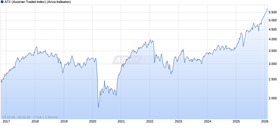 ATX (Austrian Traded Index) Chart