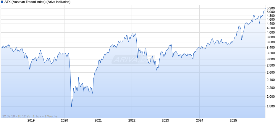 ATX (Austrian Traded Index) Chart