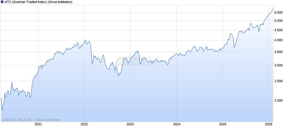 ATX (Austrian Traded Index) Chart