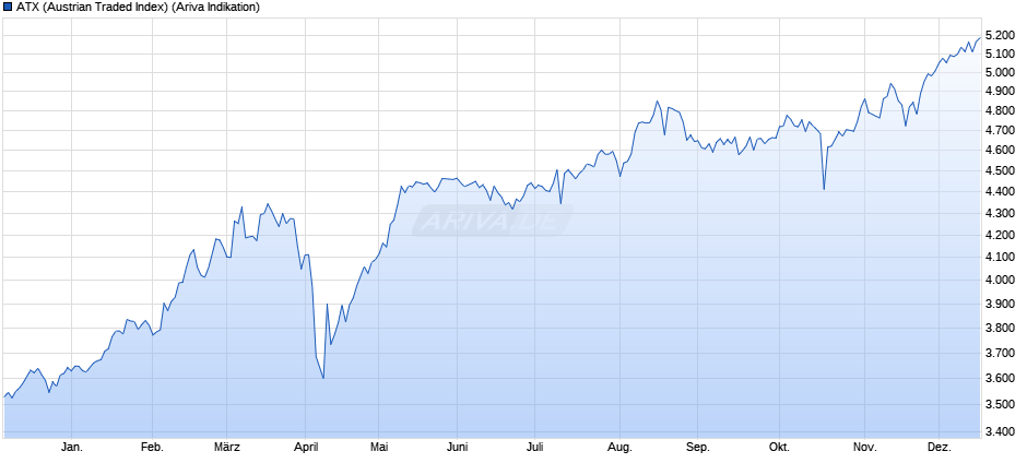 ATX (Austrian Traded Index) Chart