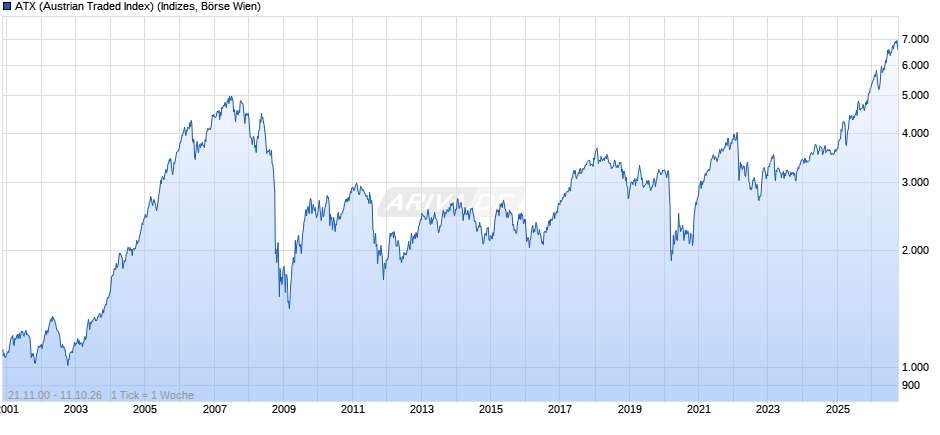 AT 20 (Austrian Traded Index) Chart