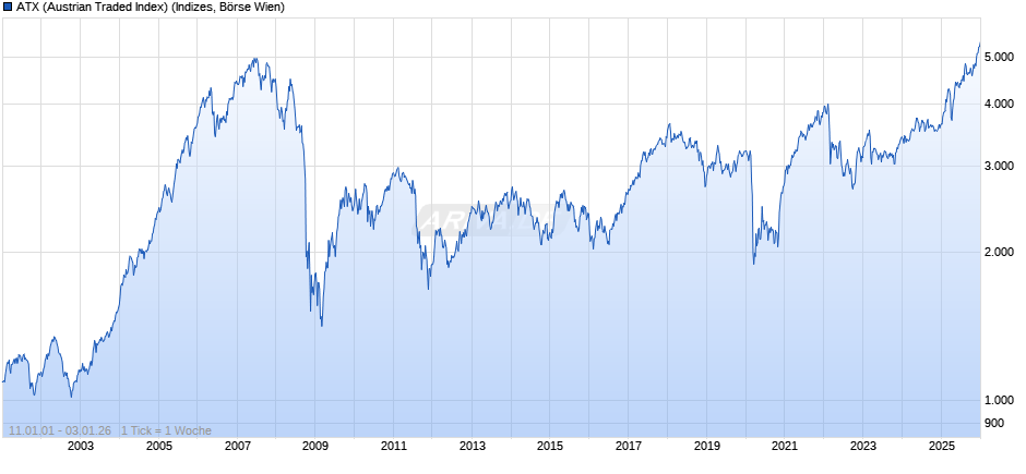 ATX (Austrian Traded Index) Chart
