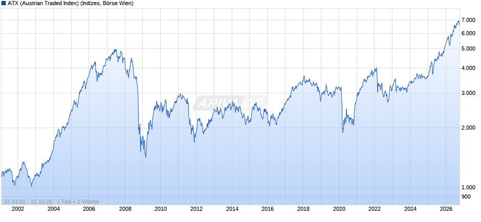 AT 20 (Austrian Traded Index) Chart