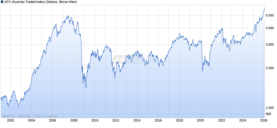 ATX (Austrian Traded Index) Chart