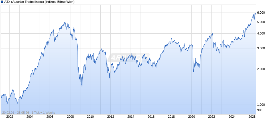 ATX (Austrian Traded Index) Chart