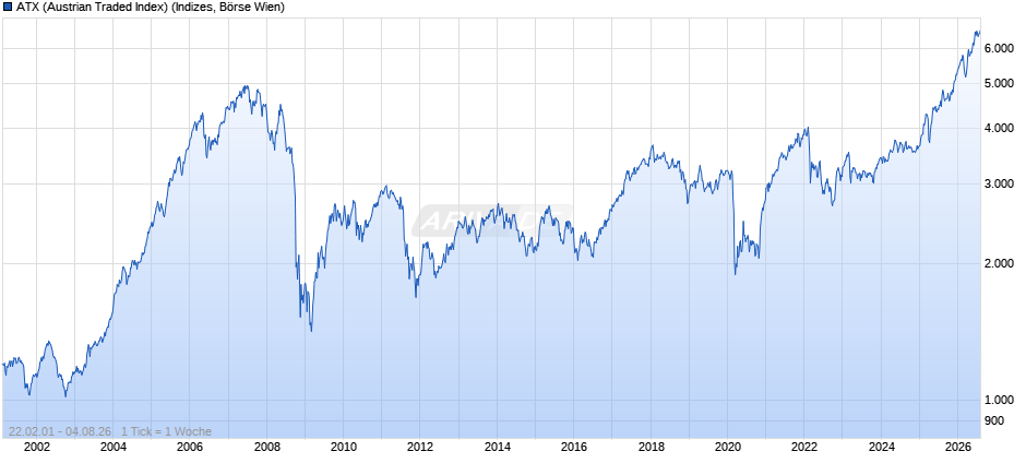 ATX (Austrian Traded Index) Chart