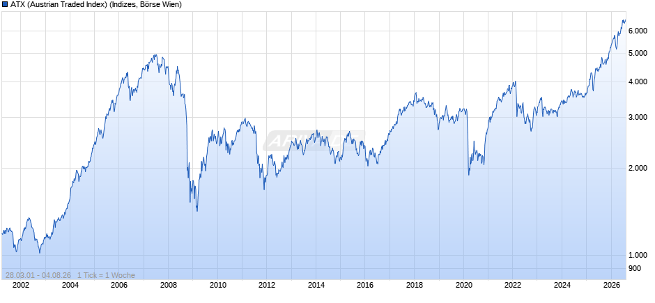 ATX (Austrian Traded Index) Chart
